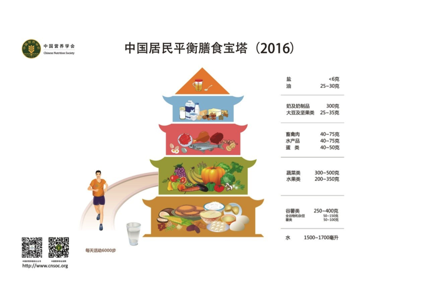 中国居民平衡膳食宝塔（2016）